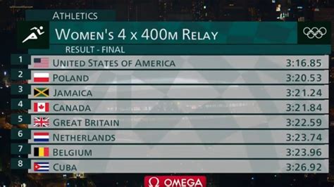 Athletics Women S 4x400 Relay Final Olympics 2021 Tokyo Youtube