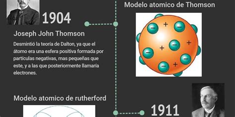 Linea Del Tiempo Del Atomo Infogram