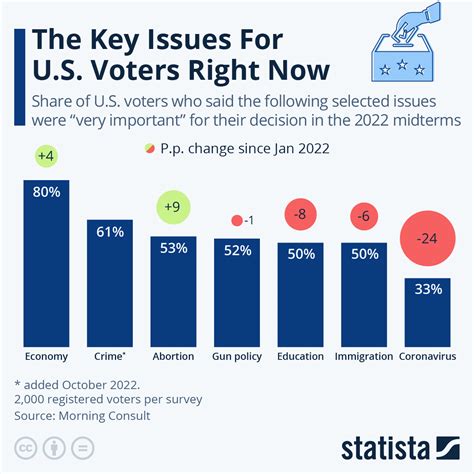 Chart The Key Issues For U S Voters Right Now Statista
