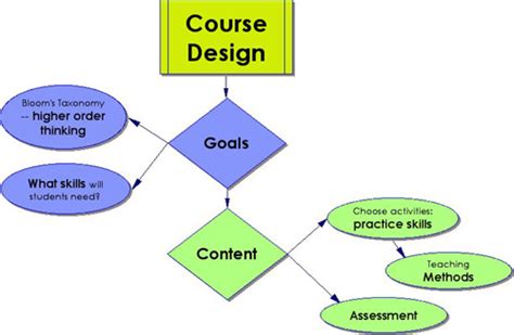 Lesson Design And Implementation