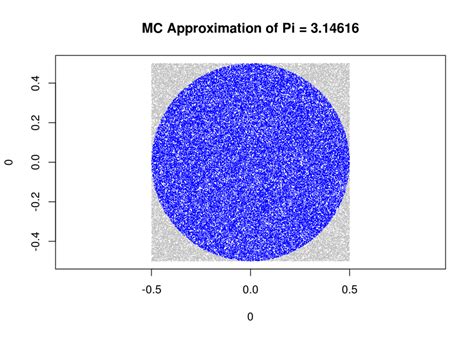 6 Neat Tricks With Monte Carlo Simulations Count Bayesie