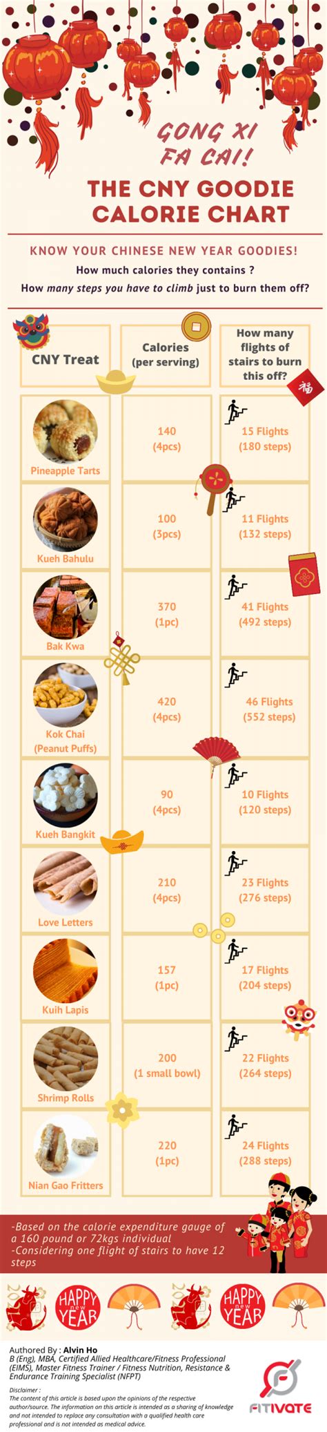 know the calories of your cny treat fitivate