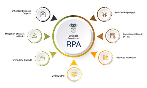 Business Benefits Of Rpa Robotic Process Automation