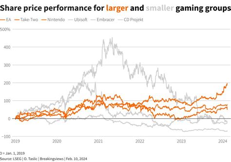 Gaming suitors have a window in which to pounce — TradingView News
