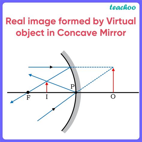 Assertion A The Image Formed By A Concave Mirror Is Certainly Real