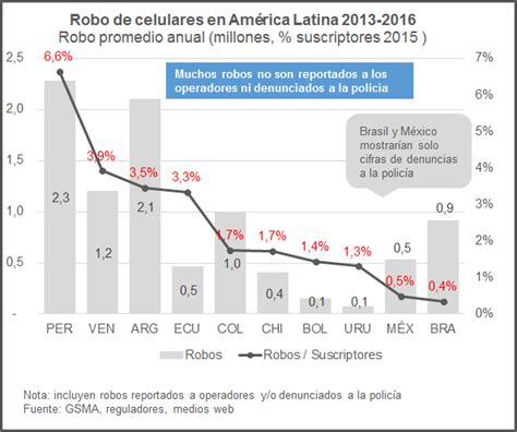 La Política Regulatoria Contra El Robo De Celulares En América Latina