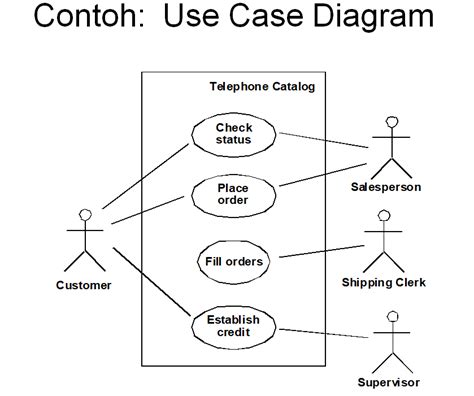 Use Case Diagram Pengertian Komponen Dan Contohnya