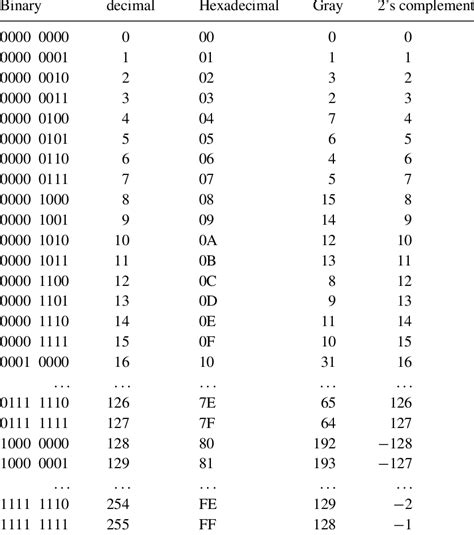 8 Bit Binary Code Table