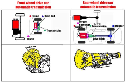 Automatic Transmission Diagram | Car Anatomy in Diagram