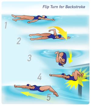 Push off the wall with your. How to Do a Backstroke Flip Turn