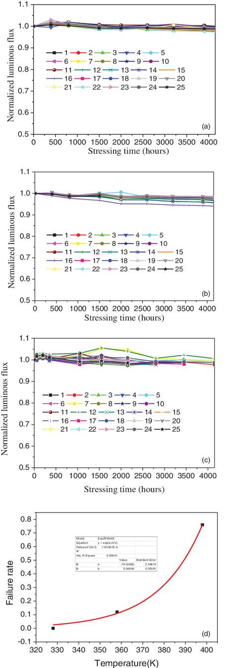 Evolution Of Luminous Fluxes Of Leds As A Function Of Stressing Times