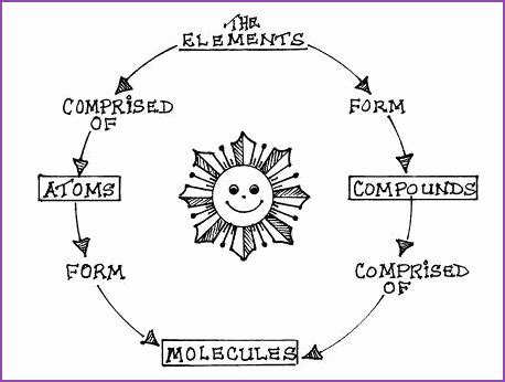 50 Molecules And Compounds Worksheet