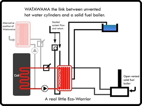 Domestic, commercial hot water and heating systems have been used for a long time, employing gas, oil, or electric heaters. Sealed Heating System Diagram Design - YouTube