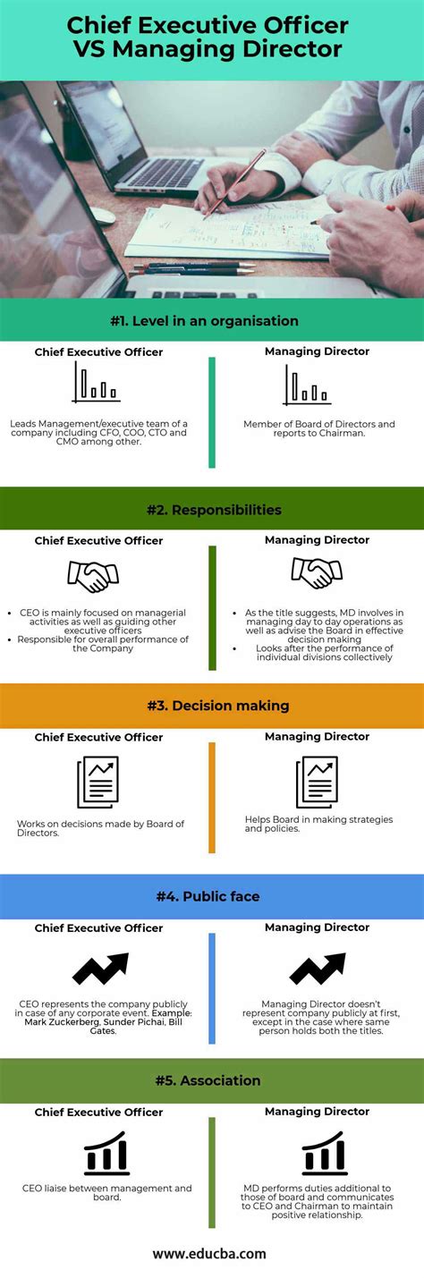 Highest position in the organization. Chief Executive Officer vs Managing Director | Top 5 ...