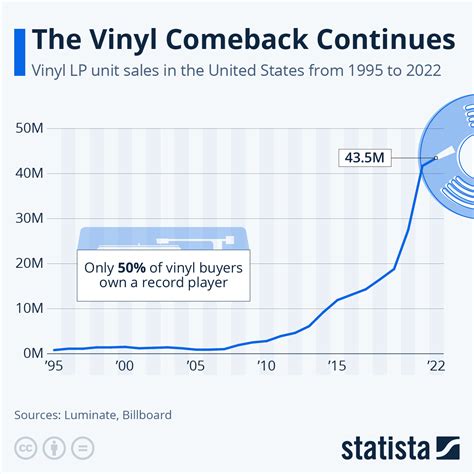 Vinyl Sales For 2022 The Daily Beatle