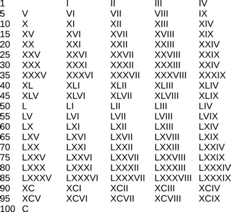Roman Numeration System And Common Numerals Hubpages