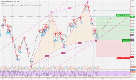 Check out our bmo stock analysis, current bmo quote, charts, and historical prices for bank of montreal stock. BMO Stock Price and Chart — TSX:BMO — TradingView