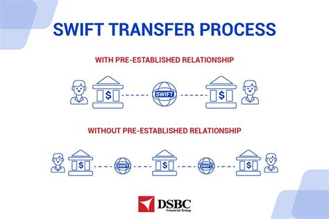 Swift 101 Payments How Does The Swift System Work