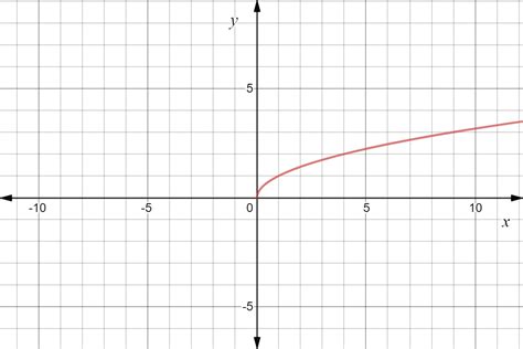 Square Root Curve