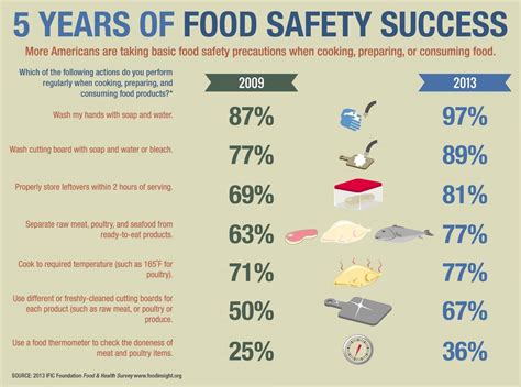 5 Years Of Food Safety Success Visually Food Safety Infographic 1