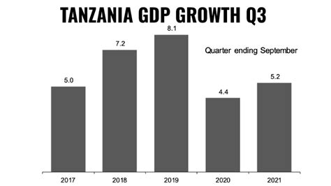 Tanzanian Economy To Expand By 52 In 2022 With Tourism And Mining On