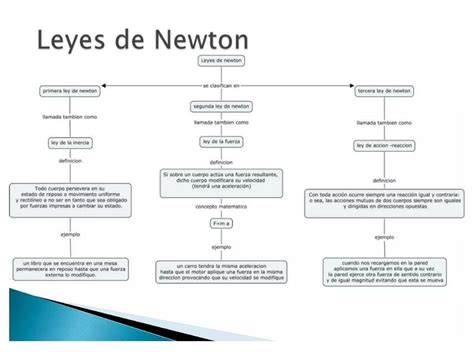 Mapa Conceptual De Las Leyes De Newton Udocz