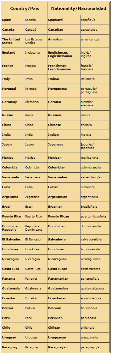 Lista De Paises Y Sus Nacionalidades En Ingles Mayor