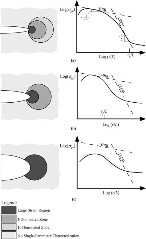 3 Effect Of Plasticity On The Crack Tip Stress Fields A Small Scale