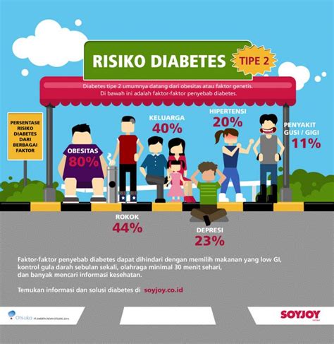 Risiko Diabetes Tipe 2 Dari Berbagai Faktor SOYJOY