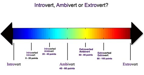 Please know that we are not collecting any other information. Introvert vs. Extrovert debate - Am I an Ambivert instead ...
