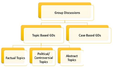 Group Discussion Tips How To Approach Various Types Of Topics Oliveboard