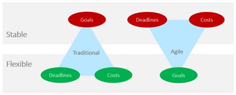 Agile Project Management Traditional Or Hybrid Choosing Your Method