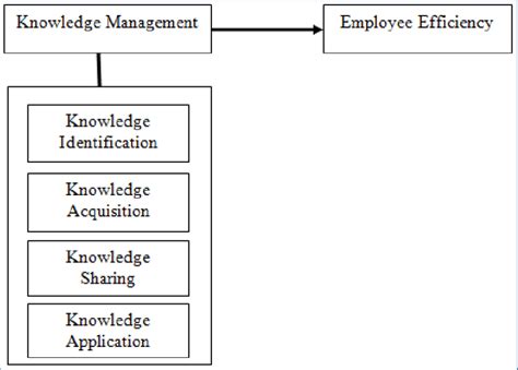 Conceptual Framework Of Knowledge Management And Employee Efficiency