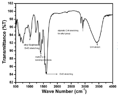 Absorpsiyon bantlarının dalga boyunda azalma meydana getirilerek daha az emekle ve örnek kalınlığından bağımsız olarak soğurganlığı çok fazla. FTIR spectrum of ZnO synthesized by SDS assisted ...