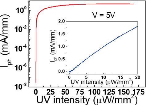 Figure 3 From High Responsivity And Low Dark Current Ultraviolet