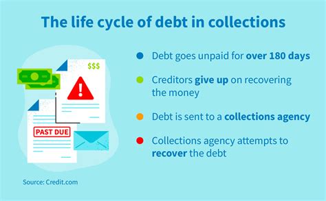Removing Collections From Credit Report