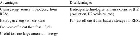Hydrogen Fuel Cell Cars Pros And Cons