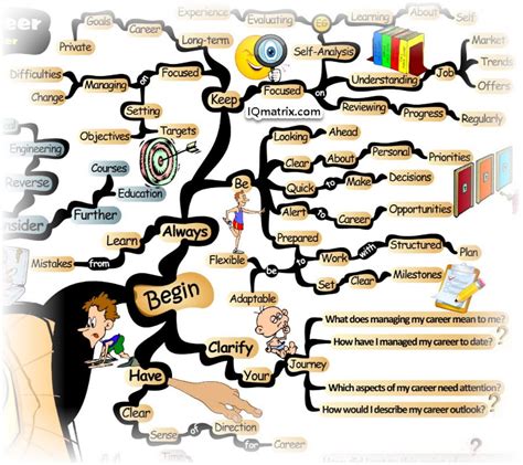 Career Map Examples