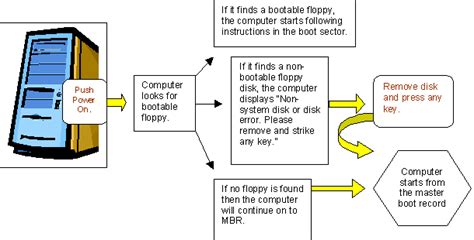Overview of the bios/mbr boot process in the diagram below, the boot sequence for all standard computers and operating systems is shown: Where can I know about the flow chart when computer ...