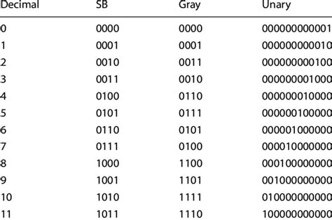 The Standard Binary Sb Gray Code And Unary Encodings Download