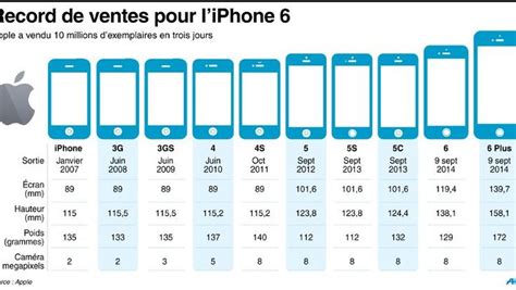 Apple 10 Millions Diphone 6 écoulés En Trois Jours Un Record