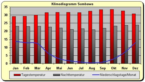 Tidak sedikit dari para pendatang yang kemudian bermukim di daerah ini. Klima - Klimadiagramm Indonesien, Sumbawa