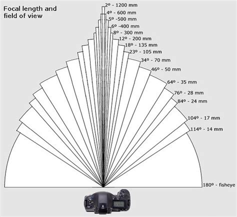 What is lens focal length? Focal Lenght and field of view | Flickr - Photo Sharing!