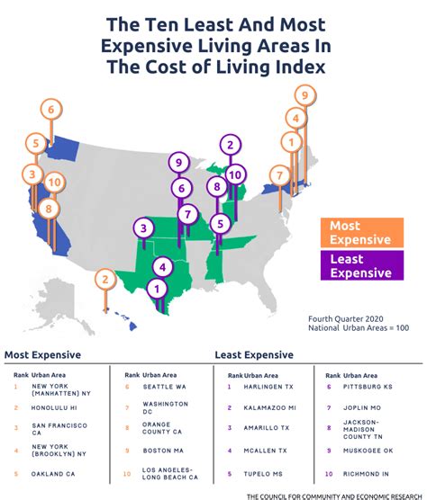 Cost Of Living In The Us Ranked Infographic Centsai