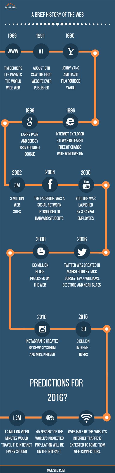 Brief History Of The Internet Majestic Blog