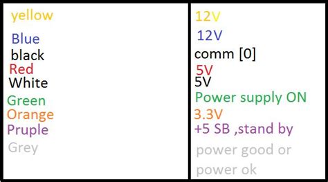Find solutions to your power supply color codes question. MIRACLE BY ECE: SMPS of computer
