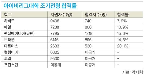 Andyprep · Sat학원 · 미국대학 컨설팅 아이비리그 조기전형 합격률 역대최저 수준