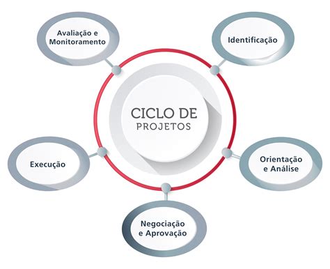 Ciclo De Vida Dos Projetos