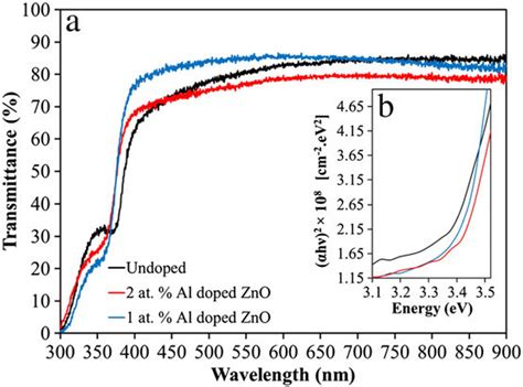 Optical Transmittance Spectra Of Intrinsic And Doped Zinc Oxide Films