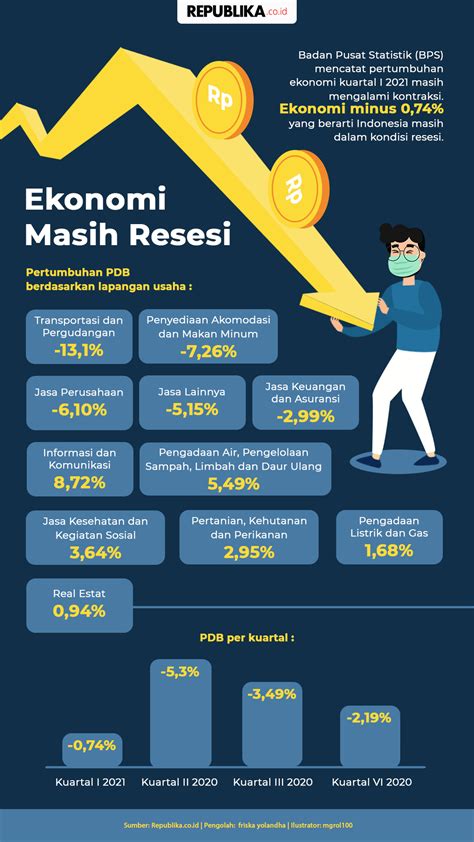 Infografis Ekonomi Masih Resesi Republika Online